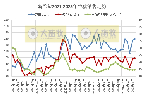 新希望、德康和天邦2025年4月及前4月生猪销售情况