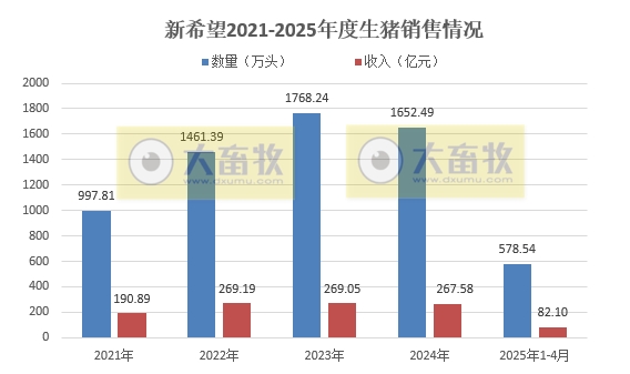 新希望、德康和天邦2025年4月及前4月生猪销售情况