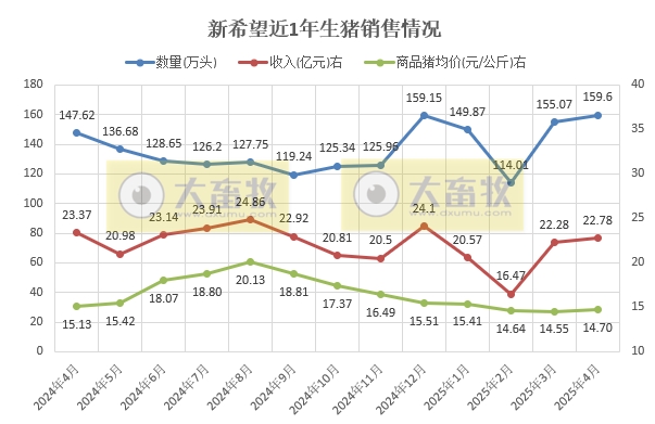新希望、德康和天邦2025年4月及前4月生猪销售情况