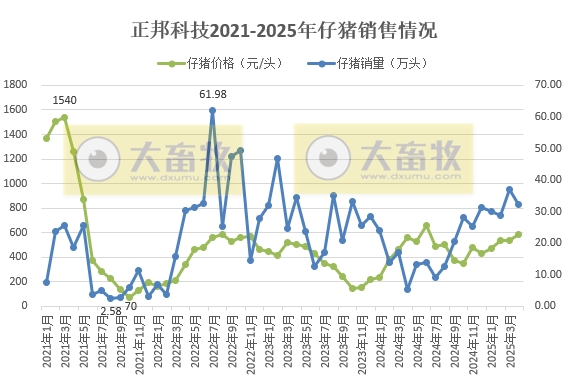 10家上市猪企2025年4月及前4月仔猪销售和成本情况——销量大幅减少，但价格上涨