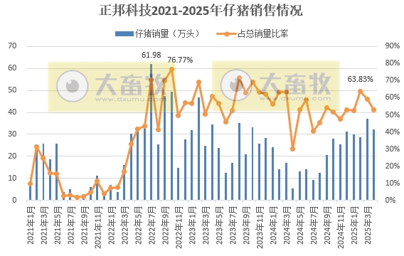 10家上市猪企2025年4月及前4月仔猪销售和成本情况——销量大幅减少，但价格上涨