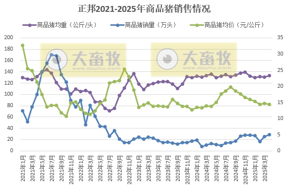 正邦复工复产工作正有序推进，4月商品猪销量创下近2年多最高，前4月生猪累计销量和收入均翻倍增长——2025年4月及前4月生猪销售情况