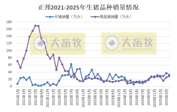 正邦复工复产工作正有序推进，4月商品猪销量创下近2年多最高，前4月生猪累计销量和收入均翻倍增长——2025年4月及前4月生猪销售情况