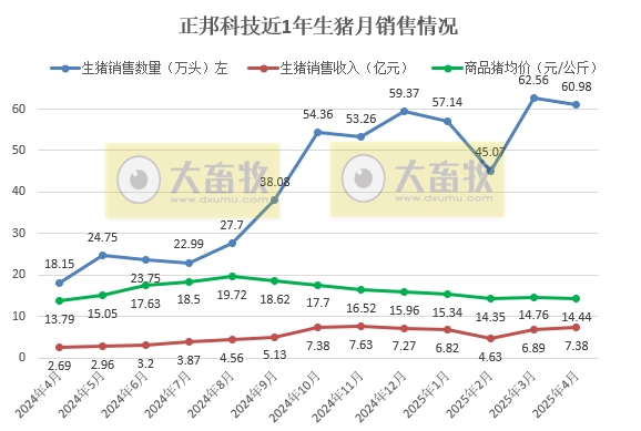 正邦复工复产工作正有序推进，4月商品猪销量创下近2年多最高，前4月生猪累计销量和收入均翻倍增长——2025年4月及前4月生猪销售情况
