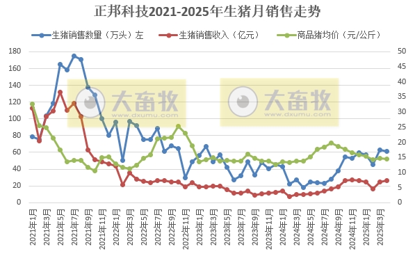 正邦复工复产工作正有序推进，4月商品猪销量创下近2年多最高，前4月生猪累计销量和收入均翻倍增长——2025年4月及前4月生猪销售情况