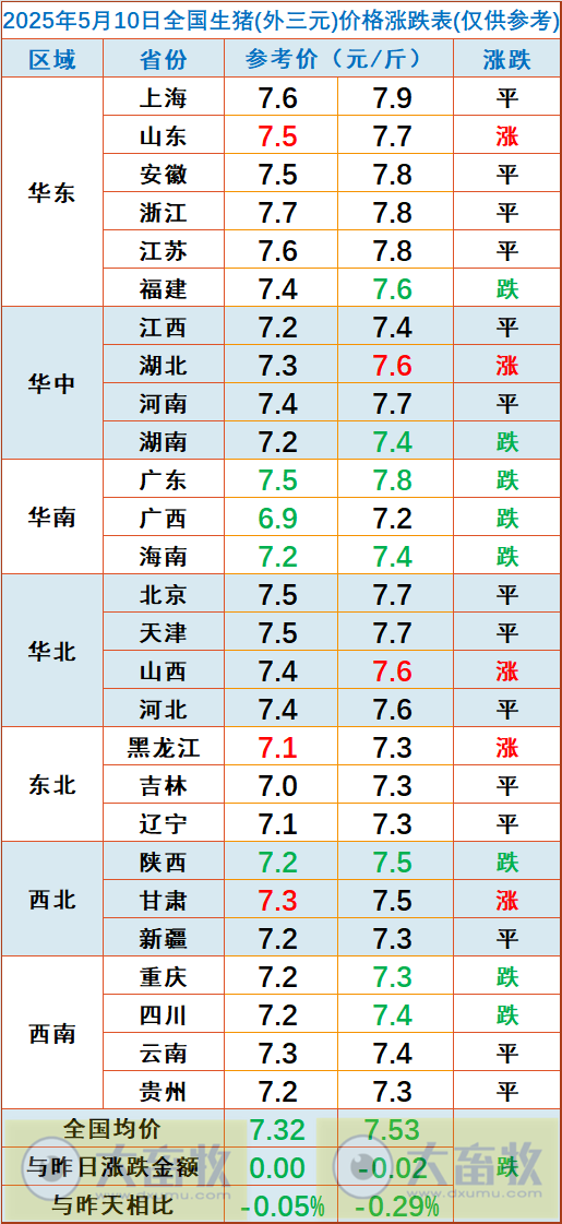 今日猪价 | 2025.05.10 猪价行情