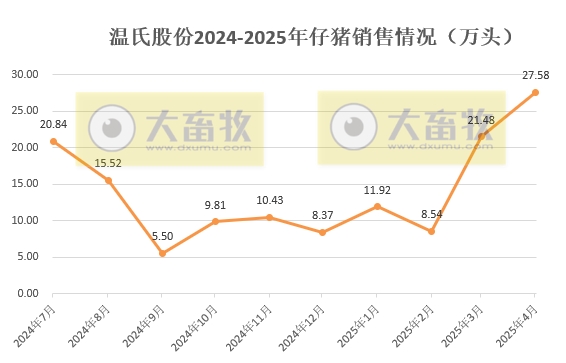 10家上市猪企2025年4月及前4月仔猪销售和成本情况——销量大幅减少，但价格上涨