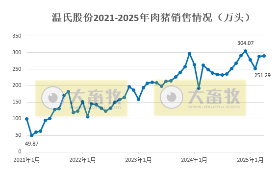 温氏股份2025年4月及前4月肉猪和肉鸡销售情况