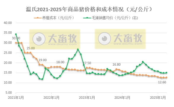 温氏股份2025年4月及前4月肉猪和肉鸡销售情况