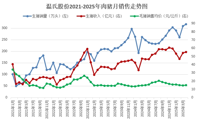 温氏股份2025年4月及前4月肉猪和肉鸡销售情况