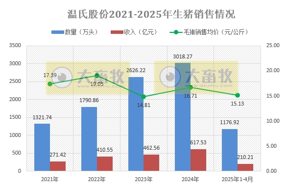 温氏股份2025年4月及前4月肉猪和肉鸡销售情况