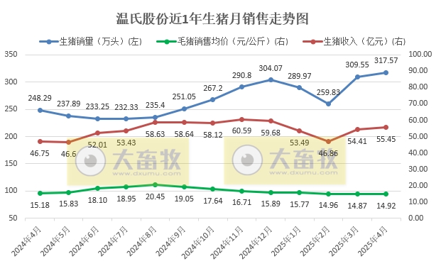 温氏股份2025年4月及前4月肉猪和肉鸡销售情况