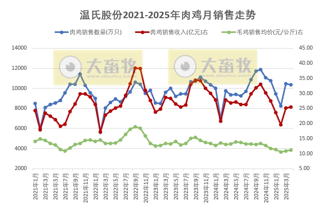 温氏股份2025年4月及前4月肉猪和肉鸡销售情况