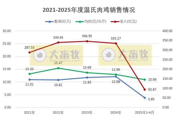 温氏股份2025年4月及前4月肉猪和肉鸡销售情况