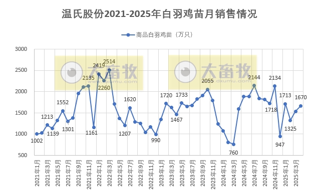 温氏股份2025年4月及前4月肉猪和肉鸡销售情况