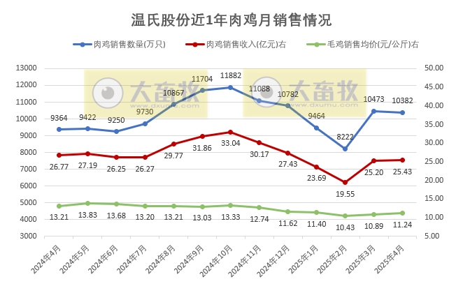 温氏股份2025年4月及前4月肉猪和肉鸡销售情况