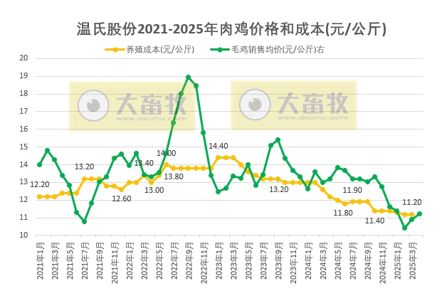 温氏股份2025年4月及前4月肉猪和肉鸡销售情况
