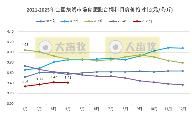 2025年4月全国500个县集贸市场仔猪生猪猪肉和猪饲料价格情况