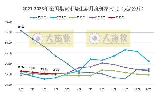 2025年4月全国500个县集贸市场仔猪生猪猪肉和猪饲料价格情况