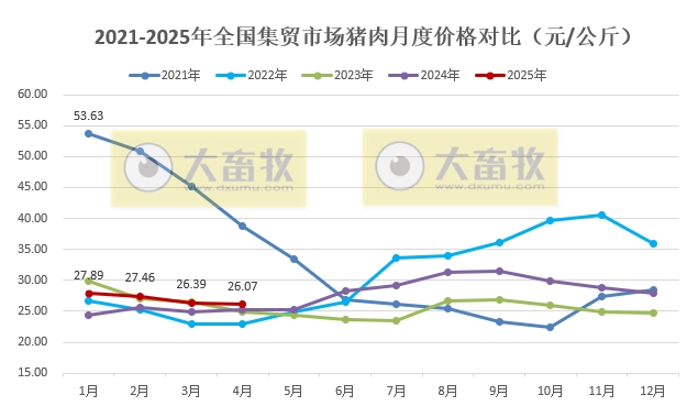 2025年4月全国500个县集贸市场仔猪生猪猪肉和猪饲料价格情况