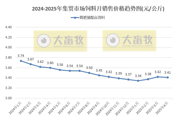 2025年4月全国500个县集贸市场仔猪生猪猪肉和猪饲料价格情况