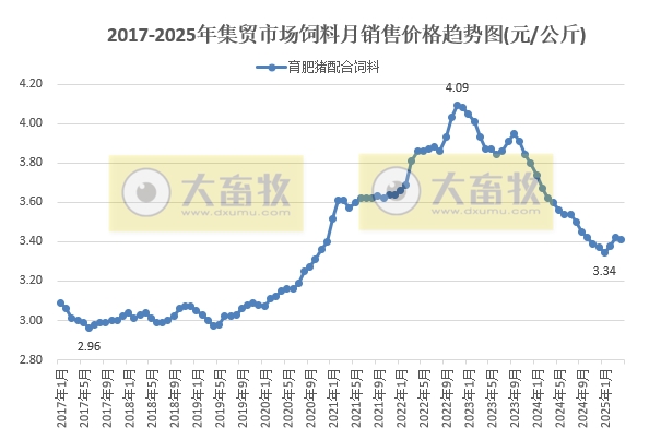 2025年4月全国500个县集贸市场仔猪生猪猪肉和猪饲料价格情况