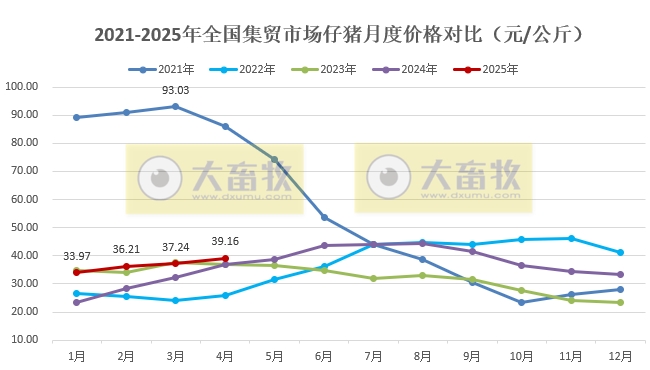 2025年4月全国500个县集贸市场仔猪生猪猪肉和猪饲料价格情况
