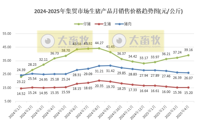 2025年4月全国500个县集贸市场仔猪生猪猪肉和猪饲料价格情况