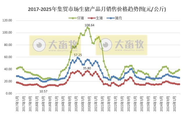 2025年4月全国500个县集贸市场仔猪生猪猪肉和猪饲料价格情况