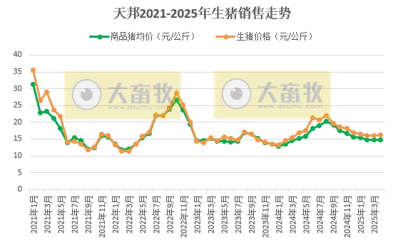 新希望、德康和天邦2025年4月及前4月生猪销售情况
