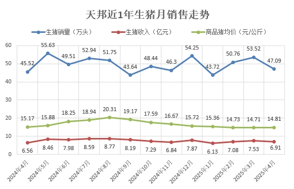 新希望、德康和天邦2025年4月及前4月生猪销售情况