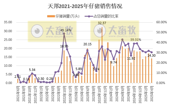 新希望、德康和天邦2025年4月及前4月生猪销售情况