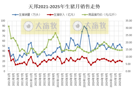 新希望、德康和天邦2025年4月及前4月生猪销售情况