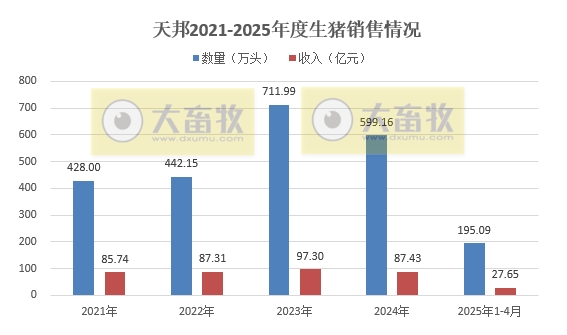 新希望、德康和天邦2025年4月及前4月生猪销售情况