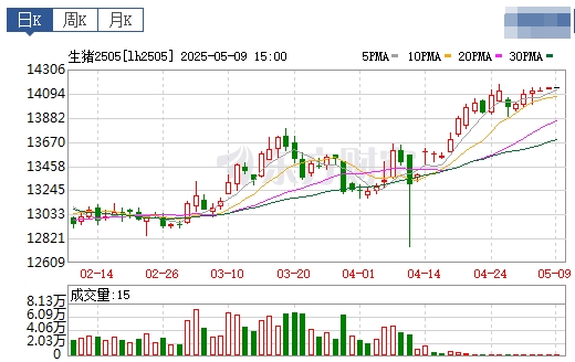 今日猪价 | 2025.05.10 猪价行情