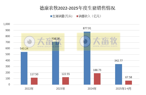 新希望、德康和天邦2025年4月及前4月生猪销售情况