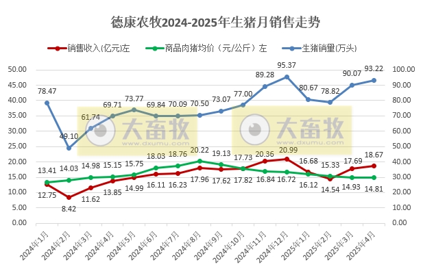 新希望、德康和天邦2025年4月及前4月生猪销售情况