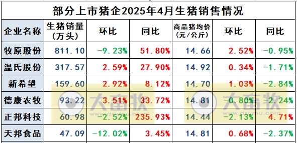 新希望、德康和天邦2025年4月及前4月生猪销售情况