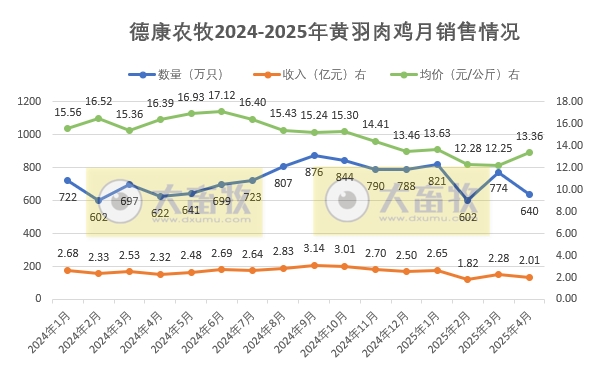 温氏、立华、德康和湘佳2025年4月及前4月肉鸡销售情况