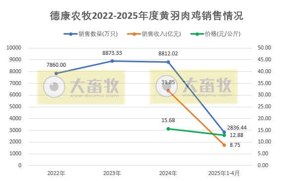 温氏、立华、德康和湘佳2025年4月及前4月肉鸡销售情况