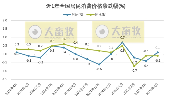 国家统计局：2025年4月全国CPI环比上涨同比下跌，猪肉价格环比下跌，牛羊肉环比上涨