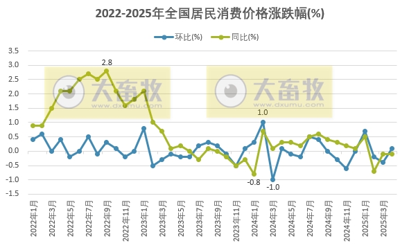 国家统计局：2025年4月全国CPI环比上涨同比下跌，猪肉价格环比下跌，牛羊肉环比上涨