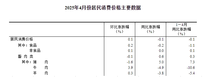 国家统计局：2025年4月全国CPI环比上涨同比下跌，猪肉价格环比下跌，牛羊肉环比上涨