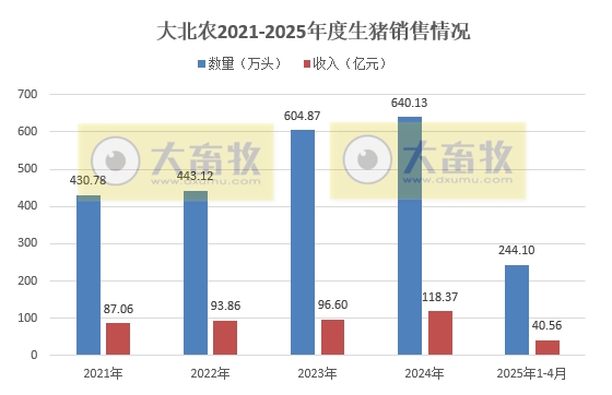 大北农、中粮和唐人神2025年4月及前4月生猪销售情况