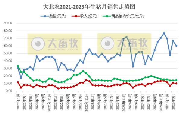 大北农、中粮和唐人神2025年4月及前4月生猪销售情况