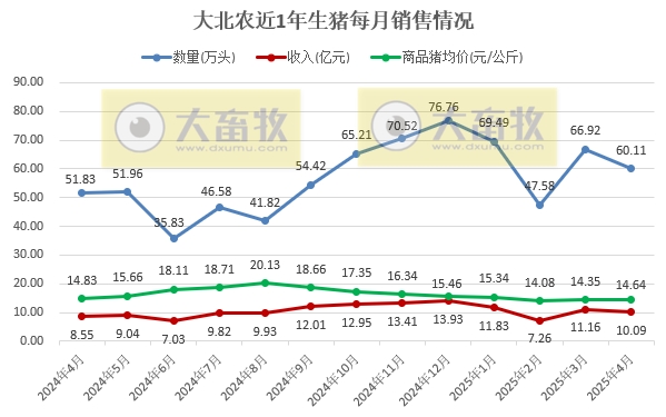 大北农、中粮和唐人神2025年4月及前4月生猪销售情况