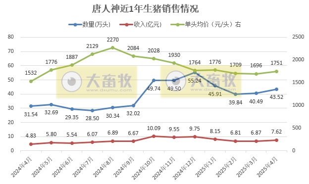 大北农、中粮和唐人神2025年4月及前4月生猪销售情况
