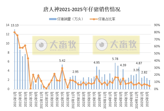 10家上市猪企2025年4月及前4月仔猪销售和成本情况——销量大幅减少，但价格上涨