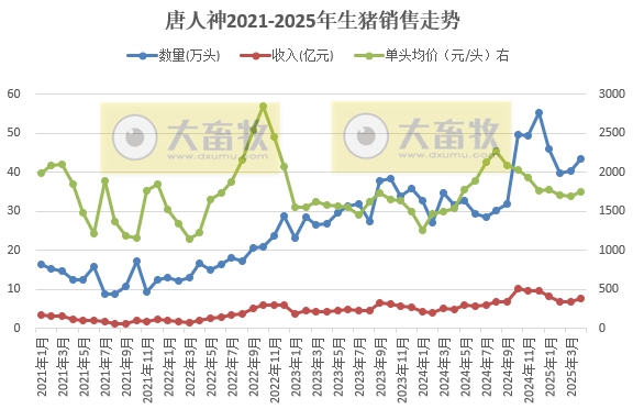 大北农、中粮和唐人神2025年4月及前4月生猪销售情况