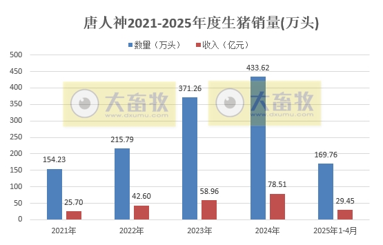 大北农、中粮和唐人神2025年4月及前4月生猪销售情况